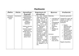 Planificación
Ámbito        Núcleo       Aprendizaje           Experiencia de             Recursos              Evaluación
                            Esperado              aprendizaje
Formación    Convivencia     Participación y      Los niños deberán Materiales:               Escala de apreciación:
personal y                 ColaboraciónNº2:        organizarse en pares
  social                      Desempeñar           para desarrollar el       Laboratorio de   Logrado-Por Lograr- No
                           diferentes roles en     trabajo con el CD.         computación      Logrado: en cada uno
                                 juegos y          Estarán sentados en       13               de los ítems de
                               actividades         parejas respetando         computadores     evaluación
                                colectivas.        los    turnos     para    13 Software
                                                   trabajar en el CD en       de CD                Realiza
                           Valores y Normas        el laboratorio        de   interactivo.          diferentes roles
                                   N°2:            computación.          La  Aula                  dentro de las
                           Solicitar y aceptar     Educadora junto con       Plantillas de         actividades.
                             ayuda de los          las técnicos serán las     silabas.             Solicita la ayuda
                           demás niños y de        mediadoras        para                           del compañero
                               los adultos         reconocer y separar                             Acepta la ayuda
                             apreciando la         diferentes silabas en Humanos:                   del compañero
                             necesidad de          esta experiencia de                             Respeta turnos.
                             apoyo mutuo.          aprendizaje.      Esta    Educadora de         Acepta la ayuda
                                                   experiencia           se   Párvulos              de la educadora
                                                   reforzara en el aula,     Técnico en            y las técnicos.
                                                   mediante      plantillas   Educ. de Par.
                                                   con las silabas que                         Registro Anecdótico
                                                   se trabajaron en el
                                                   CD.
 