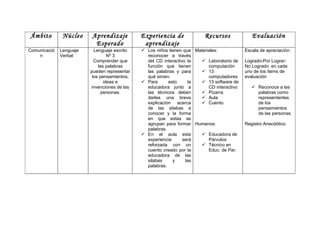 Ámbito         Núcleo    Aprendizaje          Experiencia de              Recursos             Evaluación
                          Esperado             aprendizaje
Comunicació   Lenguaje     Lenguaje escrito    Los niños tienen que Materiales:            Escala de apreciación:
    n         Verbal              Nº 3          reconocer a través
                           Comprender que       del CD interactivo la   Laboratorio de     Logrado-Por Lograr-
                             las palabras       función que tienen         computación      No Logrado: en cada
                         pueden representar     las palabras y para     13                 uno de los ítems de
                          los pensamientos,     qué sirven.                computadores     evaluación
                                ideas e        Para      esto     la   13 software de
                         invenciones de las     educadora junto a          CD interactivo       Reconoce a las
                               personas.        las técnicos deben      Pizarra                 palabras como
                                                darles una breve        Aula                    representantes
                                                explicación acerca      Cuento                  de los
                                                de las silabas a                                 pensamientos
                                                conocer y la forma                               de las personas.
                                                en que estas se
                                                agrupan para formar Humanos:                Registro Anecdótico
                                                palabras.
                                               En el aula esta         Educadora de
                                                experiencia      será      Párvulos
                                                reforzada con un        Técnico en
                                                cuento creado por la       Educ. de Par.
                                                educadora de las
                                                silabas     y     las
                                                palabras.
 