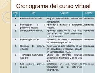Cronograma del curso virtual
Módul
o
Titulo Objetivo Duración
1 Conocimientos básicos. Adquirir conocimientos básicos de
computación.
3 semanas
2 Introducción a la
plataforma moodle.
Aprender a manejar la plataforma
moodle.
2 semanas
3 Aprendizaje de las tic’s. Aprender acerca de las TIC’s y su
uso en el aula tanto presenciales
como a distancia
3 semanas
4 Metodología PACIE Identificar las bases e importancia
de la metodología PACIE
3 semanas
5 Creación de entornos
virtuales
Desarrollar un aula virtual con el uso
de actividades y recursos basado
en la metodología PACIE
3 semanas
6 Tecnología Multimedia y
web 2.0
Utilizar los diferentes recursos
disponibles multimedia y de la web
2.0
3 semanas
7 Elaboración de proyecto
de aula
Establecer un aula virtual de
aprendizaje en las diferentes
asignaturas.
3 semanas
 