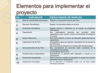 Elementos para implementar el
proyecto
No. VARIABLES RESULTADOS DE NIVELES
1
Nivel de conocimiento del docente. Regular y no conoce lo que son las TICs
2
Recursos Tecnológicos Regular los docentes utilizan en el aula
3
Programas Informáticos Regular próximo a deficiente en el manejo de programas
informáticos
4
Capacitación Muy sobresaliente docentes que necesitan recibir
capacitación para conocer nuevas herramientas tecnológicas
en el aula
5
Apoyo Institucional Muy bueno próximo a bueno, la Institución apoya este tipo de
capacitación
6
Capacitación de las TICs Sobresaliente sabe que requiere capacitación en el manejo de
las TICs para
Elevar el nivel de eficiencia en el desarrollo del aprendizaje
7
Aprovechamiento de las TICs Muy sobresaliente los docentes están consciente de la
necesidad de aprovechar
Los beneficios de las TICs
8
Inversión para la Capacitación Sobresaliente, el docente está dispuesto a invertir en su
capacitación
9
Horarios de Capacitación Buena próxima a regular los docentes no acogen los horarios
planteados para la capacitación.
10
Equipamiento Tecnológico De lo observado la institución cuenta con un buen equipo
tecnológico adecuado.
 