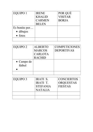 EQUIPO 1 IRENE
KHALID
CARMEN
BELEN
POR QUÉ
VISITAR
BORJA
Es bonito por…
• dibujos
• fotos
EQUIPO 2 ALBERTO
MARCOS
CARLOTA
RACHID
COMPETICIONES
DEPORTIVAS
• Campo de
fútbol
•
EQUIPO 3 IRATI S.
IRATI T.
STEFANIA
NATALIA
CONCIERTOS
ORQUESTAS
FIESTAS
 