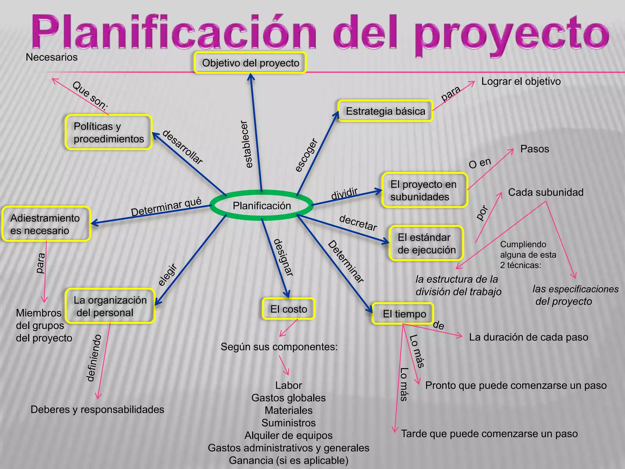 Planificación del proyectoNecesariosObjetivo del proyectoLograr el objetivoparaQue son:Estrategia básicaPolíticas y procedimientosestablecerdesarrollarPasosescogerO en El proyecto en subunidadesCada subunidaddividirPlanificaciónDeterminar quéporAdiestramiento es necesariodecretarEl estándar de ejecuciónCumpliendo alguna de esta 2 técnicas: designarparaDeterminar elegirla estructura de la división del trabajolas especificacionesdel proyectoLa organización del personalEl costo El tiempoMiembros del grupos del proyectodeLa duración de cada pasoSegún sus componentes:Lo másdefiniendoLo másPronto que puede comenzarse un pasoLaborGastos globalesMaterialesSuministrosAlquiler de equiposGastos administrativos y generalesGanancia (si es aplicable)Deberes y responsabilidadesTarde que puede comenzarse un paso