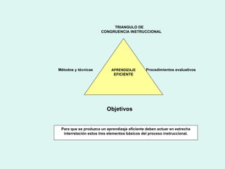 Para que se produzca un aprendizaje eficiente deben actuar en estrecha interrelación estos tres elementos básicos del proceso instruccional. APRENDIZAJE EFICIENTE TRIANGULO DE CONGRUENCIA INSTRUCCIONAL Métodos y técnicas     Procedimientos evaluativos Objetivos  