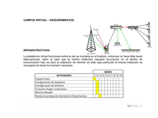 CAMPUS VIRTUAL – REQUERIMIENTOS




INFRAESTRUCTURA

La plataforma virtual funcionará sobre la red ya montada en el Instituto, entonces no hace falta hacer
adecuaciones, salvo el caso que la misma institución requiera incursionar en el ámbito de
comunicación real, es decir la utilización de internet; en este caso particular la misma institución se
encargará de hacer la inversión necesaria.

                                                                   MESES
                             ACTIVIDADES                    1 2 3 4 5 6 7 8 9 10
          Espacio físico
          Configuración de Hardware
          Configuración de Software
          Creación Imagen corporativa
          Montar Moodle
          Puesta en producción de toda la infraestructura


                                                                                         12 | P á g i n a
 