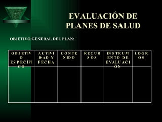 EVALUACIÓN DE PLANES DE SALUD OBJETIVO GENERAL DEL PLAN: LOGROS INSTRUMENTO DE EVALUACIÓN RECURSOS CONTENIDO ACTIVIDAD Y FECHA OBJETIVO ESPECÍFICO 