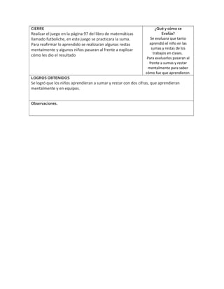 CIERRE
Realizar el juego en la página 97 del libro de matemáticas
llamado futboliche, en este juego se practicara la suma.
Para reafirmar lo aprendido se realizaran algunas restas
mentalmente y algunos niños pasaran al frente a explicar
cómo les dio el resultado
¿Qué y cómo se
Evalúa?
Se evaluara que tanto
aprendió el niño en las
sumas y restas de los
trabajos en clases.
Para evaluarlos pasaran al
frente a sumas y restar
mentalmente para saber
cómo fue que aprendieron
LOGROS OBTENIDOS
Se logró que los niños aprendieran a sumar y restar con dos cifras, que aprendieran
mentalmente y en equipos.
Observaciones.
 