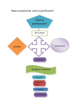 Mapa conceptual de ¿Qué es planificación?

¿Qué es
planificación?
Es un proceso

Constructivo

sistemático

Continuo

Donde se involucra

Escuela
CONSEJO DE
PADRES

FAMILIA
COMUNIDAD

 
