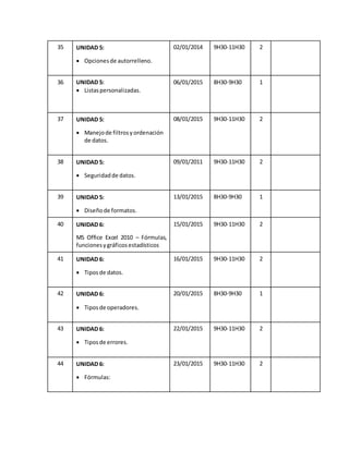 35 UNIDAD 5: 
 Opciones de autorrelleno. 
02/01/2014 9H30-11H30 2 
36 
UNIDAD 5: 
 Listas personalizadas. 
06/01/2015 8H30-9H30 1 
37 UNIDAD 5: 
 Manejo de filtros y ordenación 
de datos. 
08/01/2015 9H30-11H30 2 
38 UNIDAD 5: 
 Seguridad de datos. 
09/01/2011 9H30-11H30 2 
39 UNIDAD 5: 
 Diseño de formatos. 
13/01/2015 8H30-9H30 1 
40 UNIDAD 6: 
MS Office Excel 2010 – Fórmulas, 
funciones y gráficos estadísticos 
15/01/2015 9H30-11H30 2 
41 UNIDAD 6: 
 Tipos de datos. 
16/01/2015 9H30-11H30 2 
42 UNIDAD 6: 
 Tipos de operadores. 
20/01/2015 8H30-9H30 1 
43 UNIDAD 6: 
 Tipos de errores. 
22/01/2015 9H30-11H30 2 
44 UNIDAD 6: 
 Fórmulas: 
23/01/2015 9H30-11H30 2 
 