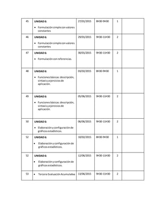 45 UNIDAD 6: 
 Formulación simple con valores 
constantes 
27/01/2015 8H30-9H30 1 
46 UNIDAD 6: 
 Formulación simple con valores 
constantes 
29/01/2015 9H30-11H30 2 
47 UNIDAD 6: 
 Formulación con referencias. 
30/01/2015 9H30-11H30 2 
48 UNIDAD 6: 
 Funciones básicas: descripción, 
sintaxis y ejercicios de 
aplicación. 
03/02/2015 8H30-9H30 1 
49 UNIDAD 6: 
 Funciones básicas: descripción, 
sintaxis y ejercicios de 
aplicación. 
05/06/2015 9H30-11H30 2 
50 UNIDAD 6: 
 Elaboración y configuración de 
gráficos estadísticos. 
06/06/2015 9H30-11H30 2 
52 UNIDAD 6: 
 Elaboración y configuración de 
gráficos estadísticos. 
10/02/2015 8H30-9H30 1 
52 UNIDAD 6: 
 Elaboración y configuración de 
gráficos estadísticos. 
12/06/2015 9H30-11H30 2 
53  Tercera Evaluación Acumulativa 13/06/2015 9H30-11H30 2 
 