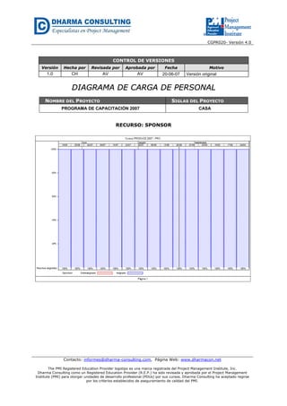 CGPR020- Versión 4.0
Contacto: informes@dharma-consulting.com, Página Web: www.dharmacon.net
The PMI Registered Education Provider logotipo es una marca registrada del Project Management Institute, Inc.
Dharma Consulting como un Registered Education Provider (R.E.P.) ha sido revisada y aprobada por el Project Management
Institute (PMI) para otorgar unidades de desarrollo profesional (PDUs) por sus cursos. Dharma Consulting ha aceptado regirse
por los criterios establecidos de aseguramiento de calidad del PMI.
CONTROL DE VERSIONES
Versión Hecha por Revisada por Aprobada por Fecha Motivo
1.0 CH AV AV 20-06-07 Versión original
DDIIAAGGRRAAMMAA DDEE CCAARRGGAA DDEE PPEERRSSOONNAALL
NOMBRE DEL PROYECTO SIGLAS DEL PROYECTO
PROGRAMA DE CAPACITACIÓN 2007 CASA
RECURSO: SPONSOR
 