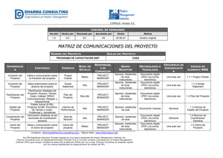 CGPR020- Versión 4.0
Contacto: informes@dharma-consulting.com, Página Web: www.dharmacon.net
The PMI Registered Education Provider logotipo es una marca registrada del Project Management Institute, Inc.
Dharma Consulting como un Registered Education Provider (R.E.P.) ha sido revisada y aprobada por el Project Management
Institute (PMI) para otorgar unidades de desarrollo profesional (PDUs) por sus cursos. Dharma Consulting ha aceptado regirse
por los criterios establecidos de aseguramiento de calidad del PMI.
CONTROL DE VERSIONES
Versión Hecha por Revisada por Aprobada por Fecha Motivo
1.0 CH AV AV 20-06-07 Versión original
MMAATTRRIIZZ DDEE CCOOMMUUNNIICCAACCIIOONNEESS DDEELL PPRROOYYEECCTTOO
NOMBRE DEL PROYECTO SIGLAS DEL PROYECTO
PROGRAMA DE CAPACITACIÓN 2007 CASA
INFORMACIÓ
N
CONTENIDO FORMATO
NIVEL DE
DETALLE
RESPONSABL
E DE
COMUNICAR
GRUPO
RECEPTOR
METODOLOGÍA O
TECNOLOGÍA
FRECUENCIA DE
COMUNICACIÓ
N
CÓDIGO DE
ELEMENTO WBS
Iniciación del
Proyecto
Datos y comunicación sobre
la iniciación del proyecto
Project
Charter
Medio
PROJECT
MANAGER
Sponsor, Asistentes
de Aula,
Instructores
Documento digital
(PDF) vía correo
electrónico
Una sola vez 1.1.1 Project Charter
Iniciación del
Proyecto
Datos preliminares sobre el
alcance del proyecto
Scope
Statement
Alto
PROJECT
MANAGER
Sponsor, Asistentes
de Aula,
Instructores
Documento digital
(PDF) vía correo
electrónico
Una sola vez
1.1.2 Scope
Statement
Planificación del
Proyecto
Planificación detallada del
Proyecto: Alcance, Tiempo,
Costo, Calidad, RRHH,
Comunicaciones, Riesgos, y
Adquisiciones
Plan del
Proyecto
Muy alto
PROJECT
MANAGER
Sponsor, Asistentes
de Aula,
Instructores
Documento digital
(PDF) vía correo
electrónico
Una sola vez 1.2 Plan del Proyecto
Estado del
Proyecto
Estado Actual (EVM),
Progreso (EVM), Pronóstico
de Tiempo y Costo,
Problemas y -pendientes
Informe de
Performance
Alto
PROJECT
MANAGER
Sponsor, asistentes
de aula
Documento impreso Semanal
1.3 Informe de
Estado del Proyecto
Coordinación del
Proyecto
Información detallada de las
reuniones de coordinación
semanal
Acta de
Reunión
Alto
PROJECT
MANAGER
Sponsor, asistentes
de aula
Documento digital
(PDF) vía correo
electrónico
Semanal
1.4 Reunión de
Coordinación
Semanal
Cierre del
Proyecto
Datos y comunicación sobre
el cierre del proyecto
Cierre del
proyecto
Medio
PROJECT
MANAGER
Sponsor, Asistentes
de Aula,
Instructores
Documento digital
(PDF) vía correo
electrónico
Una sola vez
1.5 Cierre del
Proyecto
 