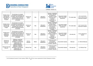 CGPR020- Versión 4.0
The PMI Registered Education Provider logotipo, PMBOK, PMI y PMP son marcas registradas del Project Management Institute,
Inc.
Dictado de las
sesiones del
curso taller de
Gestión de
Proyecto
Ocurrencias en la sesión,
encuestas de evaluación de
la sesión, lista de asistencia,
resultados del control de
lectura, estadísticas de las
encuestas
Informe de
sesión
Alto
PROJECT
MANAGER
Sponsor, Asistentes
de Aula, Instructor
de Gestión de
Proyectos, Comité
de Control de
Cambios,
Coordinador de
Proyecto
Documento digital
(PDF) vía correo
electrónico
Por cada clase
3.2.1.2 al 3.2.5.2
Y 3.2.7.2 al 3.2.12.2
Informes de sesión
Dictado de las
sesiones del
curso de MS
Project
Ocurrencias en la sesión,
encuestas de evaluación de
la sesión, lista de asistencia,
resultados del control de
lectura, estadísticas de las
encuestas
Informe de
sesión
Alto
PROJECT
MANAGER
Sponsor, Asistentes
de Aula, Instructor
de MS Project,
Comité de Control
de Cambios,
Coordinador de
Proyecto
Documento digital
(PDF) vía correo
electrónico
Por cada clase
4.2.1.2 al 4.2.12.2
Informes de Sesión
Dictado de la
sesión de
Habilidades
Blandas
Ocurrencias en la sesión,
encuestas de evaluación de
la sesión, lista de asistencia,
resultados del control de
lectura, estadísticas de las
encuestas
Informe de
sesión
Alto
PROJECT
MANAGER
Sponsor, Asistentes
de Aula, Instructor
de Habilidades
blandas, Comité de
Control de
Cambios,
Coordinador de
Proyecto
Documento digital
(PDF) vía correo
electrónico
Una sola vez
3.2.6.2 Informe de
Sesión
Informe de
Avance de
Servicio
Objetivos, productos
esperados, análisis y
resultados, conclusiones,
sugerencias, y/o
recomendaciones
Informe
mensual
Medio
PROJECT
MANAGER
Comité de Control
de Cambios,
Coordinador del
Proyecto, Sponsor
Documento impreso Mensual 5.1 Informe Mensual
Informe Final del
Servicio
Objetivos, productos
esperados, análisis y
resultados, conclusiones,
sugerencias, y/o
recomendaciones
Informe Final Alto
PROJECT
MANAGER
Comité de Control
de Cambios,
Coordinador del
Proyecto, Sponsor
Documento impreso Una sola vez 5.2 Informe Final
 