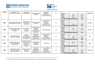 CGPR020- Versión 4.0
The PMI Registered Education Provider logotipo, PMBOK, PMI y PMP son marcas registradas del Project Management Institute,
Inc.
R003 insuficiente o con
deficiencias de contenido
de estudio
complementario Resultados de las
encuesta
Gestión de
Proyectos,
4.0 Curso de G.P
usando MS Project
0.3 Alcance Moderado
Tiempo 0.20 0.06
Costo 0.20 0.06
Calidad 0.20 0.06
TOTAL PROBABILIDAD X IMPACTO 0.18
R004
Metodología inadecuada
para el desarrollo del curso
Metodología de
dictado de los
instructores
Resultados de las
encuestas
3.0 Curso Taller de
Gestión de
Proyectos,
4.0 Curso de G.P
usando MS Project
0.1
Alcance
Muy bajo
Tiempo
Costo
Calidad 0.30 0.03
TOTAL PROBABILIDAD X IMPACTO 0.03
R005
Solicitud de adicionales no
contemplados en el
alcance
Identificación de
nuevos
entregables
Conversaciones o
Consultas
Informales
Resultados de las
encuestas
Todo el proyecto 0.2
Alcance
Muy bajo
Tiempo 0.10 0.02
Costo 0.10 0.02
Calidad
TOTAL PROBABILIDAD X IMPACTO 0.04
R006
Incumplimiento de los
contratos de refrigerio
Falta de
coordinación y
comunicación con
los proveedores.
Detección de
pequeños
incumplimientos o
signos de no
calidad de servicio
3.0 Curso Taller de
Gestión de
Proyectos,
4.0 Curso de G.P
usando MS Project
0.5
Alcance
Alto
Tiempo
Costo 0.30 0.15
Calidad 0.40 0.20
TOTAL PROBABILIDAD X IMPACTO 0.35
R007
Desaprobación de los
informes mensuales o
informe final
El informe no está
de acuerdo a los
términos de
referencia del
contrato.
Conversaciones o
Consultas
Informales
5.0 Informes 0.3
Alcance
Bajo
Tiempo 0.10 0.03
Costo 0.10 0.03
Calidad
TOTAL PROBABILIDAD X IMPACTO 0.06
R008
Incumplimiento de los
contratos de alquiler de
aulas y laboratorios
Deficiencias en el
servicio del
proveedor
Detección de
pequeños
incumplimientos o
signos de no
calidad de servicio
3.0 Curso Taller de
Gestión de
Proyectos,
4.0 Curso de G.P
usando MS Project
0.3
Alcance
Moderado
Tiempo
Costo 0.30 0.09
Calidad 0.50 0.15
TOTAL PROBABILIDAD X IMPACTO 0.24
 