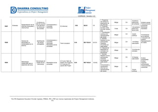 CGPR020- Versión 4.0
The PMI Registered Education Provider logotipo, PMBOK, PMI y PMP son marcas registradas del Project Management Institute,
Inc.
R007
Amenaza
Desaprobación de los
informes mensuales o
informe final
El informe no
está de acuerdo
a los términos
de referencia
del contrato.
Conversaciones o
Consultas
Informales
5.0 Informes
0.06 BAJO CH
1. Programar
con tiempo la
elaboración de
los informes
Mitigar CH
Durante la
elaboración
del schedule
Analizar causas
Tomar acciones
correctivas
Monitorear
resultados
2. Presentar
borrador antes
de emitir versión
final
Evitar CH
Una semana
antes de la
fecha límite
R005
Solicitud de
adicionales no
contemplados en el
alcance
Identificación
de nuevos
entregables
Conversaciones o
Consultas
Informales
Resultados de las
encuestas
Todo el proyecto
0.04 MUY BAJO AV/CH
1. Coordinación
continua con
representantes
del cliente
Mitigar
CH Acción
continua
Formalización
de la solicitud
Evaluación del
impacto
Reprogramación
de clases
2. Solicitar
feedback de los
participantes
mediante
encuestas por
cada sesión
Mitigar
CH Al finalizar
cada sesión
3. Cláusula de
flexibilidad en
contratos con
expositores
Mitigar
CH A la firma de
contratos
R004
Metodología
inadecuada para el
desarrollo del curso
Metodología de
dictado de los
instructores
Resultados de las
encuestas
3.0 Curso Taller de
Gestión de Proyectos,
4.0 Curso de G.P
usando MS Project
0.03 MUY BAJO AV/AQ
1. Solicitar
feedback de los
participantes
mediante
encuestas por
cada sesión
Mitigar
CH Al finalizar
cada sesión
Evaluar
necesidades
Evaluar
impactos
contractuales
Tomar acciones
correctivas
2.
Comunicación y
coordinación
informal con
representantes
del cliente
Mitigar AV
Acción
continua
 