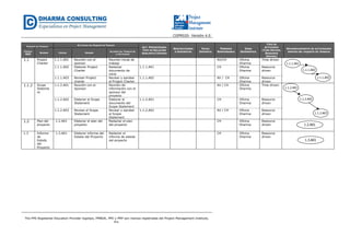 CGPR020- Versión 4.0
The PMI Registered Education Provider logotipo, PMBOK, PMI y PMP son marcas registradas del Project Management Institute,
Inc.
PAQUETE DE TRABAJO
ACTIVIDAD DEL PAQUETE DE TRABAJO
ACT. PREDECESORA
TIPO DE RELACIÓN
ADELANTO/ATRASO
RESTRICCIONES
O SUPUESTOS
FECHA
IMPUESTA
PERSONA
RESPONSABLE
ZONA
GEOGRÁFICA
TIPO DE
ACTIVIDAD
(TIME DRIVEN,
RESOURCE
DRIVEN)
SECUENCIAMIENTO DE ACTIVIDADES
DENTRO DEL PAQUETE DE TRABAJOCÓDIGO
WBS
NOMBRE CÓDIGO NOMBRE
ALCANCE DEL TRABAJO DE
LA ACTIVIDAD
1.1 Project
Charter
1.1.1.A01 Reunión con el
sponsor
Reunión inicial de
trabajo
AV/CH Oficina
Dharma
Time driven
1.1.1.A02 Elaborar Project
Charter
Redactar
documento de
inicio
1.1.1.A01 CH Oficina
Dharma
Resource
driven
1.1.1.A03 Revisar Project
charter
Revisar y aprobar
el Project Charter
1.1.1.A02 AV / CH Oficina
Dharma
Resource
driven
1.1.2 Scope
Stateme
nt
1.1.2.A01 Reunión con el
Sponsor
Reunión de
información con el
sponsor del
proyecto
AV / CH Oficina
Dharma
Time driven
1.1.2.A02 Elaborar el Scope
Statement
Elaborar el
documento del
Scope Statement
1.1.2.A01 CH Oficina
Dharma
Resource
driven
1.1.2.A03 Revisar el Scope
Statement
Revisar y aprobar
el Scope
Statement
1.1.2.A02 AV / CH Oficina
Dharma
Resource
driven
1.2 Plan del
proyecto
1.2.A01 Elaborar el plan del
proyecto
Redactar el plan
del proyecto
CH Oficina
Dharma
Resource
driven
1.3 Informe
de
Estado
del
Proyecto
1.3.A01 Elaborar informe del
Estado del Proyecto
Redactar el
informe de estado
del proyecto
CH Oficina
Dharma
Resource
driven
1.1.1.A01
1.1.1.A03
1.1.1.A02
1.1.2.A01
1.1.2.A03
1.1.2.A02
1.2.A01
1.3.A01
 