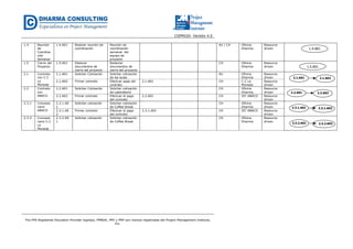 CGPR020- Versión 4.0
The PMI Registered Education Provider logotipo, PMBOK, PMI y PMP son marcas registradas del Project Management Institute,
Inc.
1.4 Reunión
de
Coordina
ción
Semanal
1.4.A01 Realizar reunión de
coordinación
Reunión de
coordinación
semanal del
equipo de
proyecto
AV / CH Oficina
Dharma
Resource
driven
1.5 Cierre del
Proyecto
1.5.A01 Elaborar
documentos de
cierre del proyecto
Redactar
documentos de
cierre del proyecto
CH Oficina
Dharma
Resource
driven
2.1 Contrato
con C.C
La
Moneda
2.1.A01 Solicitar Cotización Solicitar cotización
de las aulas
AV Oficina
Dharma
Resource
driven
2.1.A02 Firmar contrato Efectuar pago del
contrato
2.1.A01 CH C.C La
Moneda
Resource
driven
2.2 Contrato
con
ABACO
2.2.A01 Solicitar Cotización Solicitar cotización
de Laboratorio
CH Oficina
Dharma
Resource
driven
2.2.A02 Firmar contrato Efectuar el pago
del contrato
2.2.A01 CH IST ABACO Resource
driven
2.3.1 Concesio
nario
ABACO
2.3.1.A0
1
Solicitar cotización Solicitar cotización
de Coffee Break
CH Oficina
Dharma
Resource
driven
2.3.1.A0
2
Firmar contrato Efectuar el pago
del contrato
2.3.1.A01 CH IST ABACO Resource
driven
2.3.2. Concesio
nario C.C
La
Moneda
2.3.2.A0
1
Solicitar cotización Solicitar cotización
de Coffee Break
CH Oficina
Dharma
Resource
driven
2.1.A01 2.1.A02
2.2.A01 2.2.A02
2.3.1.A01 2.3.1.A02
2.3.2.A01 2.3.2.A02
1.4.A01
1.5.A01
 