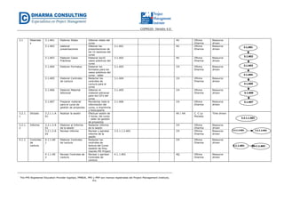 CGPR020- Versión 4.0
The PMI Registered Education Provider logotipo, PMBOK, PMI y PMP son marcas registradas del Project Management Institute,
Inc.
3.1 Materiale
s
3.1.A01 Elaborar Silabo Obtener silabo del
curso
AV Oficina
Dharma
Resource
driven
3.1.A02 elaborar
presentaciones
Obtener las
presentaciones de
las 12 sesiones del
curso
3.1.A01 AV Oficina
Dharma
Resource
driven
3.1.A03 Elaborar Casos
Prácticos
Elaborar los10
casos prácticos del
curso
3.1.A02 AV Oficina
Dharma
Resource
driven
3.1.A04 Elaborar Formatos Elaborar los
formatos para los
casos prácticos del
curso - taller
3.1.A03 CH Oficina
Dharma
Resource
driven
3.1.A05 Elaborar Controles
de Lectura
Redactar los
controles de
Lectura para el
curso
3.1.A04 CH Oficina
Dharma
Resource
driven
3.1.A06 Elaborar Material
Adicional
Obtener el
material adicional
para los CD’s del
curso
3.1.A05 CH Oficina
Dharma
Resource
driven
3.1.A07 Preparar material
para el curso de
gestión de proyectos
Recolectar toda la
información del
curso, e imprimirla
y fotocopiarla
3.1.A06 CH Oficina
Dharma
Resource
driven
3.2.1.
1
Dictado 3.2.1.1.A
01
Realizar la sesión Efectuar sesión de
3 horas, del curso
– taller de gestión
de proyectos
AV / AA C. C La
Moneda
Time driven
3.2.1.
2
Informe 3.2.1.2.A
01
Elaborar el Informe
de la sesión
Redactar informe
de la sesión
CH Oficina
Dharma
Resource
driven
3.2.1.2.A
02
Revisar informe Revisar y aprobar
informe de la
sesión
3.2.1.1.2.A01 CH Oficina
Dharma
Resource
driven
4.1.1. Controles
de
Lectura
4.1.1.A0
1
Elaborar Controles
de Lectura
Redactar los
controles de
lectura del Curso
Gestión de Proy.
Usando MS Project
CH Oficina
Dharma
Resource
driven
4.1.1.A0
2
Revisar Controles de
Lectura
Revisar y aprobar
Controles de
Lectura
4.1.1.A01 AQ Oficina
Dharma
Resource
driven
3.2.1.2.A023.2.1.2.A01
3.1.A01
3.1.A02
3.1.A03
3.1.A04
3.1.A05
3.1.A06
3.1.A07
3.2.1.1.A01
4.1.1.A01 4.1.1.A02
 