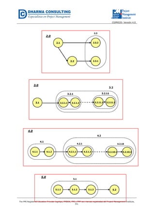 CGPR020- Versión 4.0
The PMI Registered Education Provider logotipo, PMBOK, PMI y PMP son marcas registradas del Project Management Institute,
Inc.
3.1 3.2.1.1 3.2.1.2
3.2.1
3.2.11.1 3.2.11.2
3.2.11
3.2
3.0
4.1.1 4.1.2 4.2.1.1 4.2.1.2
4.2.1
4.2.10.1 4.2.10.2
4.2.10
4.2
4.1
4.0
5.1.1 5.1.2 5.1.3 5.2
5.1
5.0
2.1 2.3.2
2.2 2.3.1
2.3
2.0
 