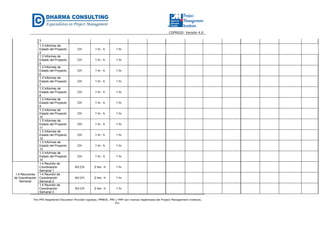 CGPR020- Versión 4.0
The PMI Registered Education Provider logotipo, PMBOK, PMI y PMP son marcas registradas del Project Management Institute,
Inc.
3
1.3 Informes de
Estado del Proyecto
4
CH 1 hr - h 1 hr
1.3 Informes de
Estado del Proyecto
5
CH 1 hr - h 1 hr
1.3 Informes de
Estado del Proyecto
6
CH 1 hr - h 1 hr
1.3 Informes de
Estado del Proyecto
7
CH 1 hr - h 1 hr
1.3 Informes de
Estado del Proyecto
8
CH 1 hr - h 1 hr
1.3 Informes de
Estado del Proyecto
9
CH 1 hr - h 1 hr
1.3 Informes de
Estado del Proyecto
10
CH 1 hr - h 1 hr
1.3 Informes de
Estado del Proyecto
11
CH 1 hr - h 1 hr
1.3 Informes de
Estado del Proyecto
12
CH 1 hr - h 1 hr
1.3 Informes de
Estado del Proyecto
13
CH 1 hr - h 1 hr
1.3 Informes de
Estado del Proyecto
14
CH 1 hr - h 1 hr
1.4 Reuniones
de Coordinación
Semanal
1.4 Reunión de
Coordinación
Semanal 1
AV;CH 2 hrs - h 1 hr
1.4 Reunión de
Coordinación
Semanal 2
AV;CH 2 hrs - h 1 hr
1.4 Reunión de
Coordinación
Semanal 3
AV;CH 2 hrs - h 1 hr
 