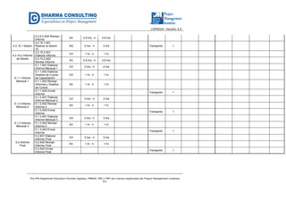 CGPR020- Versión 4.0
The PMI Registered Education Provider logotipo, PMBOK, PMI y PMP son marcas registradas del Project Management Institute,
Inc.
4.2.9.2.A02 Revisar
Informe
AV 0,5 hrs - h 0,5 hrs
4.2.10.1 Sesión
4.2.10.1.A01
Realizar la Sesión
10
AQ 3 hrs - h 3 hrs Transporte 1
4.2.10.2 Informe
de Sesión
4.2.10.2.A01
Elaborar Informe
CH 1 hr - h 1 hr
4.2.10.2.A02
Revisar Informe
AV 0,5 hrs - h 0,5 hrs
5.1.1 Informe
Mensual 1
5.1.1.A01 Elaborar
Informe Mensual 1
CH 2 hrs - h 2 hrs
5.1.1.A02 Elaborar
Diseños de Cursos
de Capacitación
CH 1 hr - h 1 hr
5.1.1.A03 Revisar
Informes y Diseños
de Cursos
AV 1 hr - h 1 hr
5.1.1.A04 Enviar
Informe
Transporte 1
5.1.2 Informe
Mensual 2
5.1.2.A01 Elaborar
Informe Mensual 2
CH 3 hrs - h 3 hrs
5.1.2.A02 Revisar
Informe 2
AV 1 hr - h 1 hr
5.1.2.A03 Enviar
Informe
Transporte 1
5.1.3 Informe
Mensual 3
5.1.3.A01 Elaborar
Informe Mensual 3
CH 3 hrs - h 3 hrs
5.1.3.A02 Revisar
Informe 3
AV 1 hr - h 1 hr
5.1.3.A03 Enviar
Informe
Transporte 1
5.2 Informe
Final
5.2.A01 Elaborar
Informe Final
CH 3 hrs - h 3 hrs
5.2.A02 Revisar
Informe Final
AV 1 hr - h 1 hr
5.2.A03 Enviar
Informe Final
Transporte 1
 