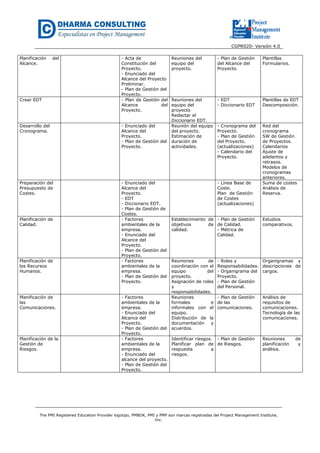 CGPR020- Versión 4.0
The PMI Registered Education Provider logotipo, PMBOK, PMI y PMP son marcas registradas del Project Management Institute,
Inc.
Planificación del
Alcance.
- Acta de
Constitución del
Proyecto.
- Enunciado del
Alcance del Proyecto
Preliminar.
- Plan de Gestión del
Proyecto.
Reuniones del
equipo del
proyecto.
- Plan de Gestión
del Alcance del
Proyecto.
Plantillas
Formularios.
Crear EDT - Plan de Gestión del
Alcance del
Proyecto.
Reuniones del
equipo del
proyecto
Redactar el
Diccionario EDT.
- EDT
- Diccionario EDT
Plantillas de EDT
Descomposición.
Desarrollo del
Cronograma.
- Enunciado del
Alcance del
Proyecto.
- Plan de Gestión del
Proyecto.
Reunión del equipo
del proyecto.
Estimación de
duración de
actividades.
- Cronograma del
Proyecto.
- Plan de Gestión
del Proyecto.
(actualizaciones)
- Calendario del
Proyecto.
Red del
cronograma
SW de Gestión
de Proyectos.
Calendarios
Ajuste de
adelantos y
retrasos.
Modelos de
cronogramas
anteriores.
Preparación del
Presupuesto de
Costes.
- Enunciado del
Alcance del
Proyecto.
- EDT
- Diccionario EDT.
- Plan de Gestión de
Costes.
- Línea Base de
Coste.
Plan de Gestión
de Costes
(actualizaciones)
Suma de costes
Análisis de
Reserva.
Planificación de
Calidad.
- Factores
ambientales de la
empresa.
- Enunciado del
Alcance del
Proyecto.
- Plan de Gestión del
Proyecto.
Establecimiento de
objetivos de
calidad.
- Plan de Gestión
de Calidad.
- Métrica de
Calidad.
Estudios
comparativos.
Planificación de
los Recursos
Humanos.
- Factores
ambientales de la
empresa.
- Plan de Gestión del
Proyecto.
Reuniones de
coordinación con el
equipo del
proyecto.
Asignación de roles
y
responsabilidades.
- Roles y
Responsabilidades.
- Organigrama del
Proyecto.
- Plan de Gestión
del Personal.
Organigramas y
descripciones de
cargos.
Planificación de
las
Comunicaciones.
- Factores
ambientales de la
empresa.
- Enunciado del
Alcance del
Proyecto.
- Plan de Gestión del
Proyecto.
Reuniones
formales e
informales con el
equipo.
Distribución de la
documentación y
acuerdos.
- Plan de Gestión
de las
comunicaciones.
Análisis de
requisitos de
comunicaciones.
Tecnología de las
comunicaciones.
Planificación de la
Gestión de
Riesgos.
- Factores
ambientales de la
empresa.
- Enunciado del
alcance del proyecto.
- Plan de Gestión del
Proyecto.
Identificar riesgos.
Planificar plan de
respuesta a
riesgos.
- Plan de Gestión
de Riesgos.
Reuniones de
planificación y
análisis.
 