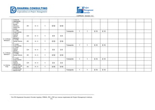 CGPR020- Versión 4.0
The PMI Registered Education Provider logotipo, PMBOK, PMI y PMP son marcas registradas del Project Management Institute,
Inc.
Cursos de
Capacitación
5.1.1.A03
Revisar
Informes y
Diseños de
Cursos
AV Hr - H 1 $ 50 $ 50
5.1.1.A04
Enviar Informe
Transporte 1 1 $ 10 $ 10
5.1.2 Informe
Mensual 2
5.1.2.A01
Elaborar
Informe
Mensual 2
CH Hr - H 1 $ 5 $ 5
5.1.2.A02
Revisar Informe
2
AV Hr - H 1 $ 50 $ 50
5.1.2.A03
Enviar Informe
Transporte 1 1 $ 10 $ 10
5.1.3 Informe
Mensual 3
5.1.3.A01
Elaborar
Informe
Mensual 3
CH Hr - H 1 $ 5 $ 5
5.1.3.A02
Revisar Informe
3
AV Hr - H 1 $ 50 $ 50
5.1.3.A03
Enviar Informe
Transporte 1 1 $ 10 $ 10
5.2 Informe
Final
5.2.A01
Elaborar
Informe Final
CH Hr - H 1 $ 5 $ 5
5.2.A02 Revisar
Informe Final
AV Hr - H 1 $ 50 $ 50
5.2.A03 Enviar
Informe Final
Transporte 1 1 $ 10 $ 10
 