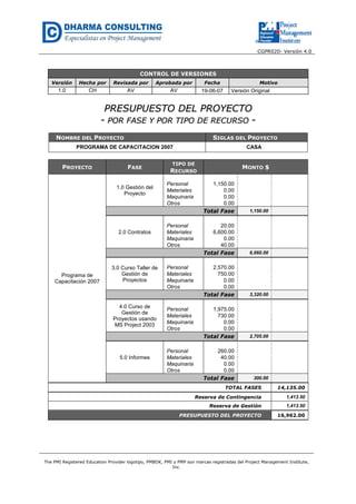 CGPR020- Versión 4.0
The PMI Registered Education Provider logotipo, PMBOK, PMI y PMP son marcas registradas del Project Management Institute,
Inc.
CONTROL DE VERSIONES
Versión Hecha por Revisada por Aprobada por Fecha Motivo
1.0 CH AV AV 19-06-07 Versión Original
PPRREESSUUPPUUEESSTTOO DDEELL PPRROOYYEECCTTOO
-- PPOORR FFAASSEE YY PPOORR TTIIPPOO DDEE RREECCUURRSSOO --
NOMBRE DEL PROYECTO SIGLAS DEL PROYECTO
PROGRAMA DE CAPACITACION 2007 CASA
PROYECTO FASE
TIPO DE
RECURSO
MONTO $
Programa de
Capacitación 2007
1.0 Gestión del
Proyecto
Personal 1,150.00
Materiales 0.00
Maquinaria 0.00
Otros 0.00
Total Fase 1,150.00
2.0 Contratos
Personal 20.00
Materiales 6,600.00
Maquinaria 0.00
Otros 40.00
Total Fase 6,660.00
3.0 Curso Taller de
Gestión de
Proyectos
Personal 2,570.00
Materiales 750.00
Maquinaria 0.00
Otros 0.00
Total Fase 3,320.00
4.0 Curso de
Gestión de
Proyectos usando
MS Project 2003
Personal 1,975.00
Materiales 730.00
Maquinaria 0.00
Otros 0.00
Total Fase 2,705.00
5.0 Informes
Personal 260.00
Materiales 40.00
Maquinaria 0.00
Otros 0.00
Total Fase 300.00
TOTAL FASES 14,135.00
Reserva de Contingencia 1,413.50
Reserva de Gestión 1,413.50
PRESUPUESTO DEL PROYECTO 16,962.00
 