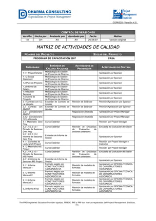 CGPR020- Versión 4.0
The PMI Registered Education Provider logotipo, PMBOK, PMI y PMP son marcas registradas del Project Management Institute,
Inc.
CONTROL DE VERSIONES
Versión Hecha por Revisada por Aprobada por Fecha Motivo
1.0 CH AV AV 20-06-07 Versión original
MMAATTRRIIZZ DDEE AACCTTIIVVIIDDAADDEESS DDEE CCAALLIIDDAADD
NOMBRE DEL PROYECTO SIGLAS DEL PROYECTO
PROGRAMA DE CAPACITACIÓN 2007 CASA
ENTREGABLE
ESTÁNDAR DE
CALIDAD APLICABLE
ACTIVIDADES DE
PREVENCIÓN
ACTIVIDADES DE CONTROL
1.1.1 Project Charter
Metodología de Gestión
de Proyectos de Dharma
Aprobación por Sponsor
1.1.2 Scope
Statement
Metodología de Gestión
de Proyectos de Dharma
Aprobación por Sponsor
1.2 Plan de Proyecto
Metodología de Gestión
de Proyectos de Dharma
Aprobación por Sponsor
1.3 Informe de
Estado
Metodología de Gestión
de Proyectos de Dharma
Aprobación por Sponsor
1.4 Reunión
Semanal
Metodología de Gestión
de Proyectos de Dharma
Aprobación por Sponsor
1.5 Cierre de
Proyecto
Metodología de Gestión
de Proyectos de Dharma
Aprobación por Sponsor
2.1 Contrato con CC
La Moneda
Estándar de Contrato de
Alquiler
Revisión de Estándar Revisión/Aprobación por Sponsor
2.2 Contrato con
ABACO
Estándar de Contrato de
Alquiler
Revisión de Estándar Revisión/Aprobación por Sponsor
2.3.1 Concesionario
ABACO
Negociación detallada Aprobación por Project Manager
2.3.2 Concesionario
CC La Moneda
Negociación detallada Aprobación por Project Manager
3.1 Materiales Gest
Proy
Curso Estándar Revisión por Project Manager
3.2.1.1/3.2.12.1
Dictado de Sesiones
Gest Proy
Curso Estándar Revisión de Encuestas
de Evaluación de
sesiones anteriores
Encuesta de Evaluación de Sesión
3.2.1.2/3.2.12.2
Informe de Sesiones
Gest Proy
Estándar de Informe de
Sesión
Aprobación por Sponsor
4.1.1 Controles de
Lectura MS Project
Curso Estándar
Revisión por Project Manager e
Instructor
4.1.2 Materiales MS
Project
Curso Estándar Revisión por Project Manager
4.2.1.1/4.2.10.1
Dictado de Sesiones
MS Project
Curso Estándar Revisión de Encuestas
de Evaluación de
sesiones anteriores
Encuesta de Evaluación de Sesión
4.2.1.2/Informe de
Sesiones MS Project
Estándar de Informe de
Sesión
Aprobación por Sponsor
5.1.1 Informe
Mensual 1
Formato exigido por
CONSTRUCTORES
ASOCIADOS SA
Revisión de modelos de
formatos
Aprobación por OFICINA TECNICA
DE CONSTRUCTORES
ASOCIADOS
5.1.2 Informe
Mensual 2
Formato exigido por
CONSTRUCTORES
ASOCIADOS SA
Revisión de modelos de
formatos
Aprobación por OFICINA TECNICA
DE CONSTRUCTORES
ASOCIADOS
5.1.3 Informe
Mensual 3
Formato exigido por
CONSTRUCTORES
ASOCIADOS SA
Revisión de modelos de
formatos
Aprobación por OFICINA TECNICA
DE CONSTRUCTORES
ASOCIADOS
5.2 Informe Final
Formato exigido por
CONSTRUCTORES
ASOCIADOS SA
Revisión de modelos de
formatos
Aprobación por OFICINA TECNICA
DE CONSTRUCTORES
ASOCIADOS
 