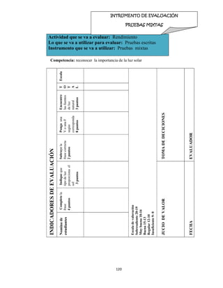 120 
 
Competencia: reconocer la importancia de la luz solar
Actividad que se va a evaluar: Rendimiento
Lo que se va a utilizar para evaluar: Pruebas escritas
Instrumento que se va a utilizar: Pruebas mixtas
INDICADORESDEEVALUACIÓN
Escala
Escaladevaloración
Sobresaliente20-19
Muybuena18-16
Buena15-13
Regular12-10
Insuficiente9-0
TOMADEDECICIONES
EVALUADOR
T
O
T
A
L
Encuentre
lasfuentes
deluz
natural
3puntos
Pongauna
VounaF
según
corresponda
8puntos
Subrayela
frasecorrecta
2puntos
Indiqueque
tipodeluz
proporcionael
sol
3puntos
JUCIODEVALOR
FECHA
Completela
frase
4puntos
Nominade
estudiantes
INTRUMENTO DE EVALUACIÓN
PRUEBAS MIXTAS  
 
