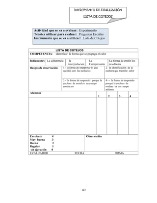 123 
 
Actividad que se va a evaluar: Experimento
Técnica utilizar para evaluar: Preguntas Escritas
Instrumento que se va a utilizar: Lista de Cotejos
LISTA DE COTEJOS
COMPETENCIA: identificar la forma que se propaga el calor
Indicadores La coherencia la
interpretación
La
Comprensión
La forma de emitir los
resultados
Rasgos de observación 1.- la forma de interpretar lo que
sucedió con las tachuelas
2.- la identificación de la
cuchara que trasmite calor
3.- la forma de responder porque la
cuchara de metal es un cuerpo
conductor
4.- - la forma de responder
porque la cuchara de
madera es un cuerpo
aislante
Alumnos
1 2 3 4
Excelente 4
Muy buena 3
Buena 2
Regular 1
sin ejecución 0
Observación
EVALUADOR FECHA FIRMA
INTRUMENTO DE EVALUACIÓN
LISTA DE COTEJOS  
 