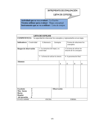 125 
 
Actividad que se va a evaluar: Lo Escrito
Técnica utilizar para evaluar: Mapa conceptual
Instrumento que se va a utilizar: Lista de cotejos
LISTA DE COTEJOS
COMPETENCIA: la capacidad de relacionar los conceptos y representarlos en un mapa.
Indicadores Creatividad Coherencia Jerarquía Forma de relacionar los
conceptos.
Rasgos de observación 1.- La estructura del mapa y su
creatividad
2.-la forma de utilizar las
relación de los conceptos
3.- la forma de realizar la síntesis 4.- la presentación final
Alumnos
1 2 3 4
Excelente 4
Muy buena 3
Buena 2
Regular 1
sin ejecución 0
Observación
EVALUADOR FECHA FIRMA
INTRUMENTO DE EVALUACIÓN
LISTA DE COTEJOS  
 