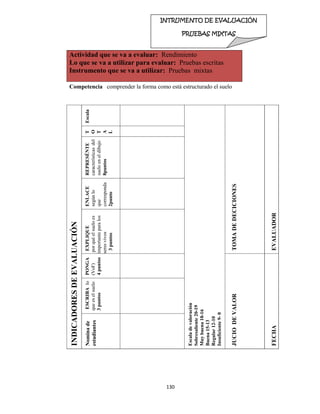 130 
 
Competencia comprender la forma como está estructurado el suelo
Actividad que se va a evaluar: Rendimiento
Lo que se va a utilizar para evaluar: Pruebas escritas
Instrumento que se va a utilizar: Pruebas mixtas
INDICADORESDEEVALUACIÓN
Escala
Escaladevaloración
Sobresaliente20-19
Muybuena18-16
Buena15-13
Regular12-10
Insuficiente9-0
TOMADEDECICIONES
EVALUADOR
T
O
T
A
L
REPRESÉNTE
característicasdel
sueloeneldibujo
8puntos
ENLACE
segúnlo
que
corresponda
2punto
EXPLIQUE
porquéelsueloes
importanteparalos
seresvivos
3puntos
PONGA
(VoF)
4puntos
JUCIODEVALOR
FECHA
ESCRIBAlo
queeselsuelo
3puntos
Nominade
estudiantes
INTRUMENTO DE EVALUACIÓN
PRUEBAS MIXTAS  
 