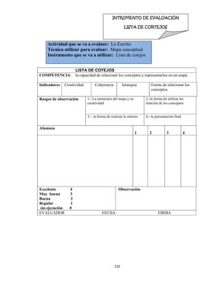 132 
 
Actividad que se va a evaluar: Lo Escrito
Técnica utilizar para evaluar: Mapa conceptual
Instrumento que se va a utilizar: Lista de cotejos
LISTA DE COTEJOS
COMPETENCIA: la capacidad de relacionar los conceptos y representarlos en un mapa.
Indicadores Creatividad Coherencia Jerarquía Forma de relacionar los
conceptos.
Rasgos de observación 1.- La estructura del mapa y su
creatividad
2.-la forma de utilizar las
relación de los conceptos
3.- la forma de realizar la síntesis 4.- la presentación final
Alumnos
1 2 3 4
Excelente 4
Muy buena 3
Buena 2
Regular 1
sin ejecución 0
Observación
EVALUADOR FECHA FIRMA
INTRUMENTO DE EVALUACIÓN
LISTA DE CORTEJOS  
 