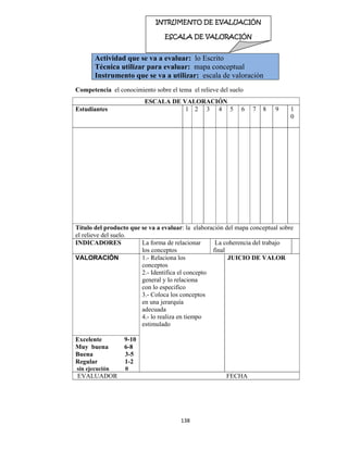 138 
 
Competencia el conocimiento sobre el tema el relieve del suelo
Actividad que se va a evaluar: lo Escrito
Técnica utilizar para evaluar: mapa conceptual
Instrumento que se va a utilizar: escala de valoración
ESCALA DE VALORACIÓN
Estudiantes 1 2 3 4 5 6 7 8 9 1
0
Título del producto que se va a evaluar: la elaboración del mapa conceptual sobre
el relieve del suelo.
INDICADORES La forma de relacionar
los conceptos
La coherencia del trabajo
final
VALORACIÓN 1.- Relaciona los
conceptos
2.- Identifica el concepto
general y lo relaciona
con lo especifico
3.- Coloca los conceptos
en una jerarquía
adecuada
4.- lo realiza en tiempo
estimulado
JUICIO DE VALOR
Excelente 9-10
Muy buena 6-8
Buena 3-5
Regular 1-2
sin ejecución 0
EVALUADOR FECHA
INTRUMENTO DE EVALUACIÓN
ESCALA DE VALORACIÓN  
 
