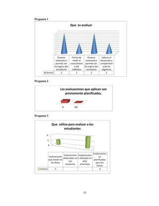  
Pregunta
Pregunta
Pregunta
Series
1
2
3
Pr
siste
perm
los lo
estu
Series1
4
5
6
Evaluacion
que vienen
los libros
1 5
Que  u
roseso
ematico
mite ver
ogros del
udiante
F
co
i
2
Q
SI
Las evalu
previa
nes
n en
s
Evaluacio
elaborada
ese
momen
utiliza par
estudi
15
Forma de
medir el
onocimient
o del
ndibiduo
lo
1
Que  es eva
NO
uaciones q
amente p
ones
as en
nto.
Evaluac
s utilizad
año
anteri
ra evaluar
iantes 
5 
Proseso
sistematico
permite ver
os logros del
estudiante
2
aluar 
que aplica
planificada
ciuone
das en
os
otes
Evalua
y
planif
par
te
r a los 
Valorar el
desarrollo y
cumplimien
o de los
obgetivos
1
an son 
as.
aciones
ya
ficadas
ra los
mas
6
y
t
 