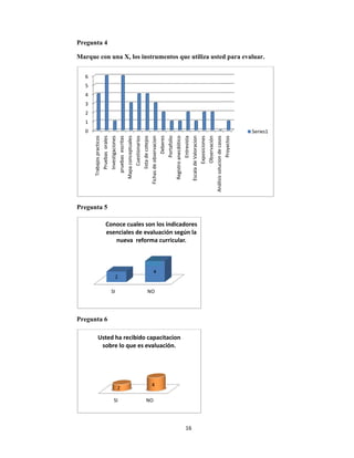  
Pregunta
Marque c
Pregunta
Pregunta
0
1
2
3
4
5
6
Trabajos practicos
Us
4
con una X,
5
6
Pruebas  orales
Investigaciones
pruebas  escritas
Mapa conceptuales
SI
2
Conoce cu
esenciales
nueva
SI
2
sted ha reci
sobre lo qu
los instrum
pp
Cuestionarios
lista de cotejos
Fichas de observacion
Db
NO
4
uales son lo
s de evalua
a  reforma c
NO
4
ibido capac
ue es evalua
16
mentos que
Deberes
Portafolio
Registro anecdótico
Entrevista
os indicador
ción según 
curricular.
citacion 
ación.
6 
utiliza uste
Escala de Valoracion
Exposiciones
Observación
Análisissoluciondecasos
res 
la 
ed para eva
Análisis solucion de casos
Proyectos
aluar.
Series1
 