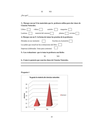  
¿Por qué?_
3.- Marqu
Ciencias N
Libros
Laminas
4.-Marqu
Dictadas e
Les piden
Impresas (
5.- Las ev
6.- Como
Pregunta
20
21
22
23
24
25
26
alumnos 
__________
ue con un X
Naturales.
vide
m
ue con un X
en ese mom
que resuelv
(elaboradas
valuaciones
te gustaría
1
Si
Te gusta l
SI
__________
X los mater
eos
material del
X la forma
mento
van las eval
listas para
s que te tom
S
a que sean l
la materia d
19
NO
__________
riales que la
cartele
entorno
de tomar la
uaciones de
a contestar)
ma tu profe
SI
las clases d
No
de ciencias 
9 
__________
a profesor
s
pl
as pruebas
Escritas en
el libro
esora son fá
NO
de Ciencias
naturales 
__________
a utiliza pa
maquetas
lantas
s de la profe
el pizarrón
áciles
Naturales.
Series1
_______
ara dar clas
revistas
fesora:
n
.
ses de
 