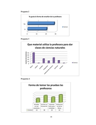  
Pregunta
Pregunta
Pregunta
0
SI
No
1
2
3
4
5
numero de alumnos 
Q
2
3
s 4
Te gusta la
0
10
20
30
40
50
Que ma
c
dict
en
mom
Series1
Forma 
10
a forma de 
aterial u
clases de
tadas
n ese
mento
escrit
el piz
22 3
de tom
pro
20
20
enseñar de
tiliza la 
e cienci
tas en
zarrón
impr
listas
conte
38 2
mar las p
fesoras 
0 
30
e tu profeso
profeso
as natu
resas
 para
estar
evalua
es de
libr
29 42
pruebas 
ora 
Series1
ora para
urales 
acion
e los
ros
2
las 
1
a dar 
Series1
 