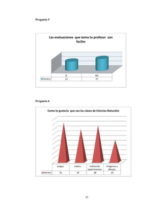  
Pregunta
Pregunta
Serie
Ser
5
6
es1
Las evalu
jueg
ries1 4
Como te gu
SI
21
uaciones  
gos
1
ustaria  que
21
que toma
faciles 
videos
34
e sea las cla
1 
NO
27
a tu profe
realizando
experimentos
38
ases de Cien
sor  son 
s
imágene
dibujo
23
ncias Natura
es y
s
ales 
 