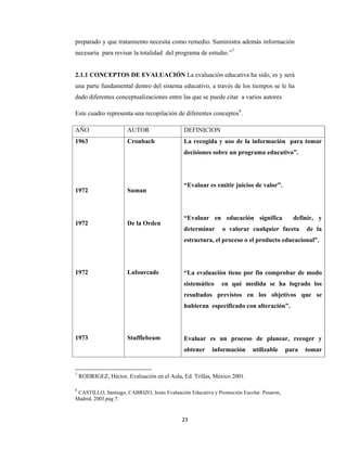 23 
 
preparado y que tratamiento necesita como remedio. Suministra además información
necesaria para revisar la totalidad del programa de estudio.”7
2.1.1 CONCEPTOS DE EVALUACIÓN La evaluación educativa ha sido, es y será
una parte fundamental dentro del sistema educativo, a través de los tiempos se le ha
dado diferentes conceptualizaciones entre las que se puede citar a varios autores
Este cuadro representa una recopilación de diferentes conceptos8
.
AÑO AUTOR DEFINICION
1963
1972
1972
1972
1973
Cronbach
Suman
De la Orden
Lafourcade
Stufflebeam
La recogida y uso de la información para tomar
decisiones sobre un programa educativo”.
“Evaluar es emitir juicios de valor”.
“Evaluar en educación significa definir, y
determinar o valorar cualquier faceta de la
estructura, el proceso o el producto educacional”.
“La evaluación tiene por fin comprobar de modo
sistemático en qué medida se ha logrado los
resultados previstos en los objetivos que se
hubieran especificado con alteración”.
Evaluar es un proceso de planear, recoger y
obtener información utilizable para tomar
7
RODRIGEZ, Héctor, Evaluación en el Aula, Ed. Trillas, México 2001.
8
CASTILLO, Santiago, CABRIZO, Jesús Evaluación Educativa y Promoción Escolar. Pesaron,
Madrid, 2003.pag 7.
 
 