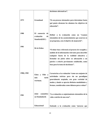 24 
 
1973
1980
1981
1980y 1983
1981
Grounlund
El consorcio de
evaluación de
Stamford(SEC)
De la Orden
Glass y Ellet y
más tarde
wortman.
Joint committee
on Standadards
Educacional
decisiones alternativas”.
“Es un proceso sistematice para determinar hasta
qué punto alcanzan los alumnos los objetivos de
educación”.
Definir a la evaluación como un “examen
sistemático de los acontecimientos que ocurren en
un programa, con el objetivo de mejorarlo”.
“Evaluar hace referencia al proceso de recogida y
análisis de la información relevante para describir
cualquier faceta de la realidad educativa y
formular un juicio sobre su adecuación a un
patrón o criterio previamente establecido, como
base para la toma de decisiones”.
Caracteriza a la evaluación “como un conjunto de
actividades teóricas pero sin un paradigma
generalmente aceptado, con gran variedad de
modos y donde se aprecia distintas modalidades y
formas, consideradas como idóneas para evaluar”.
“La evaluación es enjuiciamiento sistemático de la
valía o mérito de una cosa”.
Entiende a la evaluación como “proceso que
 