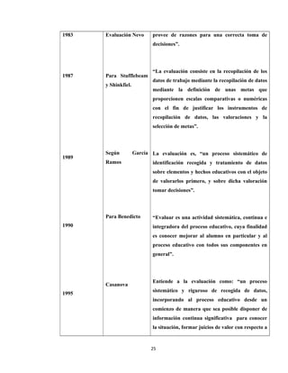 25 
 
1983
1987
1989
1990
1995
Evaluación Nevo
Para Stufflebeam
y Shinkfiel.
Según García
Ramos
Para Benedicto
Casanova
provee de razones para una correcta toma de
decisiones”.
“La evaluación consiste en la recopilación de los
datos de trabajo mediante la recopilación de datos
mediante la definición de unas metas que
proporcionen escalas comparativas o numéricas
con el fin de justificar los instrumentos de
recopilación de datos, las valoraciones y la
selección de metas”.
La evaluación es, “un proceso sistemático de
identificación recogida y tratamiento de datos
sobre elementos y hechos educativos con el objeto
de valorarlos primero, y sobre dicha valoración
tomar decisiones”.
“Evaluar es una actividad sistemática, continua e
integradora del proceso educativo, cuya finalidad
es conocer mejorar al alumno en particular y al
proceso educativo con todos sus componentes en
general”.
Entiende a la evaluación como: “un proceso
sistemático y riguroso de recogida de datos,
incorporando al proceso educativo desde un
comienzo de manera que sea posible disponer de
información continua significativa para conocer
la situación, formar juicios de valor con respecto a
 