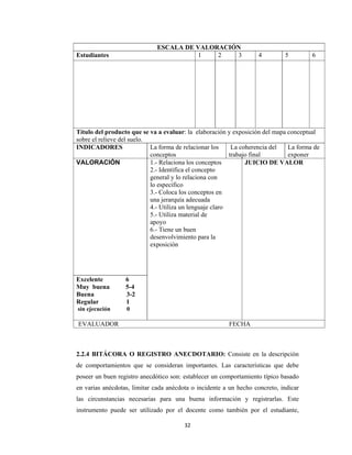 32 
 
2.2.4 BITÁCORA O REGISTRO ANECDOTARIO: Consiste en la descripción
de comportamientos que se consideran importantes. Las características que debe
poseer un buen registro anecdótico son: establecer un comportamiento típico basado
en varias anécdotas, limitar cada anécdota o incidente a un hecho concreto, indicar
las circunstancias necesarias para una buena información y registrarlas. Este
instrumento puede ser utilizado por el docente como también por el estudiante,
ESCALA DE VALORACIÓN
Estudiantes 1 2 3 4 5 6
Título del producto que se va a evaluar: la elaboración y exposición del mapa conceptual
sobre el relieve del suelo.
INDICADORES La forma de relacionar los
conceptos
La coherencia del
trabajo final
La forma de
exponer
VALORACIÓN 1.- Relaciona los conceptos
2.- Identifica el concepto
general y lo relaciona con
lo especifico
3.- Coloca los conceptos en
una jerarquía adecuada
4.- Utiliza un lenguaje claro
5.- Utiliza material de
apoyo
6.- Tiene un buen
desenvolvimiento para la
exposición
JUICIO DE VALOR
Excelente 6
Muy buena 5-4
Buena 3-2
Regular 1
sin ejecución 0
EVALUADOR FECHA
 