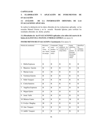 56 
 
CAPÍTULO III
3. ELABORACIÓN Y APLICACIÓN DE INTRUMENTOS DE
EVALUACIÓN
3.1 ANÁLISIS DE LA INFORMACIÓN OBTENIDA DE LAS
EVALUACIONES APLICADA 
Se realiza la tabulación de los datos obtenidos de las evaluaciones aplicadas en las
escuelas Manuel Utreraz y en la escuela Rosendo Iglesias, para verificar los
resultados obtenidos de dichas pruebas
3.1.1Resultados de las EVALUACIONES aplicadas a los niños del cuarto de de
básica de la ESCUELA MANUEL UTRERAS GÓMEZ (ver anexo 2)
INSTRUMENTO DE EVALUACION: Cuestionario (Ver anexo 3)
Nómina de estudiantes Reconoce
que el
viento es
una fuente
de energía
Comprende
cómo se
produce la
energía
eólica
Puede
establecer las
ventajas de la
eneja eólica
Puede
identificar
en lo
general la
principal
desventaja
energía
eólica
Identificar
las
utilidades
del viento
1. Dalila Espinoza B B B B B
2. Mauricio Garzón B B B B B
3. Marian Lema B M R R R
4. Verónica Garzón B B R R R
5. Nube Vasquez B R M R R
6. Cintia Saeteros B R R R R
7. Angélica Espinoza B B B B B
8. Miguel Quito B B B R R
9. Josué Solís B B B B R
10. Mónica Castro M R R M R
11. Evelyn Shagñay M R R B B
12. Ana Vasquez B R B B B
13. Jadith Vasquez B R R B B
 