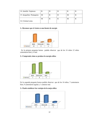  
14. Jennife
15. Jacque
16. Cristia
1.- Recon
En la pr
contestaro
2.- Compr
En la segu
bien, 8 con
3.- Puede
Ser
Serie
fer Espinoz
eline Poma
an Lema
oce que el v
rimera preg
on bien y 4 m
rende cómo
unda pregun
ntestaron re
establecer
BIEN
ries1 12
BIEN
es1 7
B
Series1
a B
aquiza M
M
viento es u
gunta hemo
mal.
o se produc
nta hemos p
egular y 1 co
las ventaja
N REGULA
0
REGULAR
8
BIEN R
8
57
B
M R
M R
na fuente d
s podido
ce la energí
podido obs
ontesto mal
as de la ene
AR MAL
4
MAL
1
EGULAR
7
7 
B B
R B
R R
de energía
observar q
ía eólica
ervar que
l.
eja eólica
MAL
1
B
B
R
que de los
de los 16 n
B
M
M
16 niños 1
niños, 7 con
B
B
R
12 niños
ntestaron
 