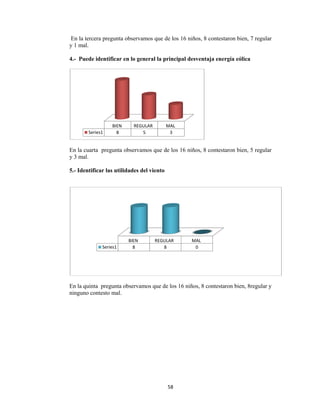  
En la terc
y 1 mal.
4.- Puede
En la cuar
y 3 mal.
5.- Identif
En la quin
ninguno c
Se
cera pregunt
e identifica
rta pregunt
ficar las uti
nta pregunta
ontesto mal
BIEN
eries1 8
Series1
ta observam
r en lo gen
ta observam
ilidades de
a observam
l.
N REGUL
5
BIEN
8
58
mos que de l
eral la prin
mos que de l
el viento
mos que de lo
LAR MA
3
REGULAR
8
8 
los 16 niños
ncipal desv
los 16 niños
os 16 niños,
AL
R MA
0
s, 8 contest
entaja ener
s, 8 contesta
, 8 contestar
AL
aron bien, 7
rgía eólica
aron bien, 5
ron bien, 8r
7 regular
5 regular
regular y
 