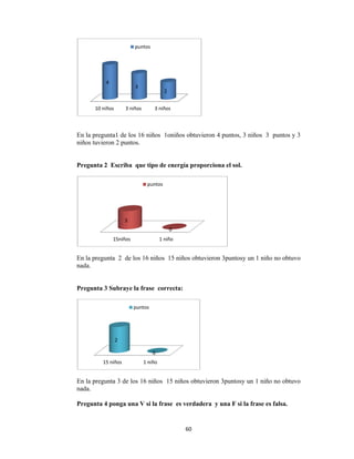  
En la preg
niños tuvi
Pregunta
En la preg
nada.
Pregunta
En la preg
nada.
Pregunta
10 n
gunta1 de lo
eron 2 punt
2 Escriba
gunta 2 de
3 Subraye
gunta 3 de l
4 ponga un
niños 3 n
4
15niños
3
15 niños
2
os 16 niños
tos.
que tipo d
los 16 niño
e la frase co
los 16 niños
na V si la f
iños 3 n
3
puntos
1
puntos
1 niño
0
puntos
60
1oniños ob
de energía p
os 15 niños
orrecta:
s 15 niños
frase es ver
iños
2
1 niño
0
s
0 
btuvieron 4
proporcion
obtuvieron
obtuvieron
rdadera y
puntos, 3 n
na el sol.
n 3puntosy u
3puntosy u
una F si la
niños 3 pu
un 1 niño no
un 1 niño no
frase es fa
untos y 3
o obtuvo
o obtuvo
lsa.
 