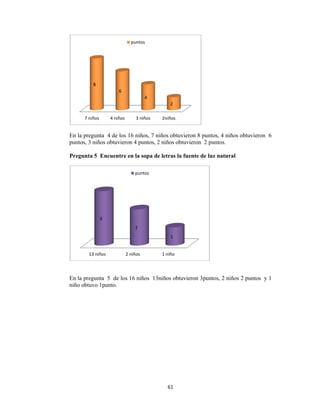  
En la preg
puntos, 3 n
Pregunta
En la preg
niño obtuv
7 niñ
13
gunta 4 de l
niños obtuv
5 Encuent
gunta 5 de
vo 1punto.
ños 4 niñ
8
6
3 niños
3
los 16 niño
vieron 4 pun
tre en la so
los 16 niño
ños 3 niñ
6
4
puntos
2 niños
2
punto
61
s, 7 niños o
ntos, 2 niños
opa de letra
os 13niños
os 2niño
4
2
1 niño
1
os
1 
obtuvieron 8
s obtuvieron
as la fuente
obtuvieron
os
2
o
1
8 puntos, 4
n 2 puntos.
e de luz nat
3puntos, 2
niños obtuv
.
ural
niños 2 pun
vieron 6
ntos y 1
 