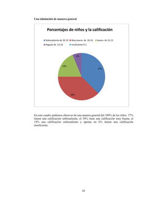 62 
 
Una tabulación de manera general
En este cuadro podemos observar de una manera general del 100% de los niños 37%
tienen una calificación sobresaliente, el 38% tiene una calificación muy buena, el
19% una calificación sobresaliente y apenas un 6% tienen una calificación
insuficiente.
37%
38%
19%
6%
Porcentajes de niños y la calificación 
Sobresaliente de 20‐19 Muy buena  de  18‐16 buena  de 15‐13
Regular de  12‐10 insuficiente 9‐1
 