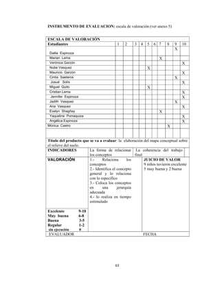 63 
 
INSTRUMENTO DE EVALUACION: escala de valoración (ver anexo 5)
ESCALA DE VALORACIÓN
Estudiantes 1 2 3 4 5 6 7 8 9 10
Dalila Espinoza
X
Marian Lema X
Verónica Garzón X
Nube Vasquez X
Mauricio Garzón X
Cintia Saeteros X
Josué Solís X
Miguel Quito X
Cristian Lema X
Jennifer Espinoza X
Jadith Vasquez X
Ana Vasquez X
Evelyn Shagñay X
Yaqueline Pomaquiza X
Angélica Espinoza X
Mónica Castro X
Titulo del producto que se va a evaluar: la elaboración del mapa conceptual sobre
el relieve del suelo.
INDICADORES La forma de relacionar
los conceptos
La coherencia del trabajo
final
VALORACIÓN 1.- Relaciona los
conceptos
2.- Identifica el concepto
general y lo relaciona
con lo especifico
3.- Coloca los conceptos
en una jerarquía
adecuada
4.- lo realiza en tiempo
estimulado
JUICIO DE VALOR
9 niños tuvieron excelente
5 muy buena y 2 buena
Excelente 9-10
Muy buena 6-8
Buena 3-5
Regular 1-2
sin ejecución 0
EVALUADOR FECHA
 